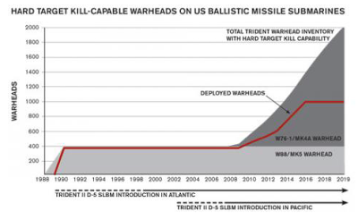 the super-fuze and the u.s. nuclear forces