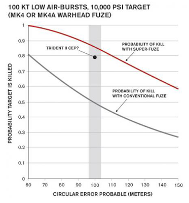 the super-fuze and the u.s. nuclear forces