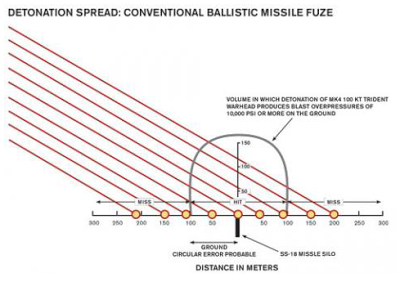 the super-fuze and the u.s. nuclear forces