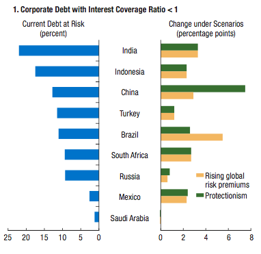 have we entered the corporate debt danger zone?