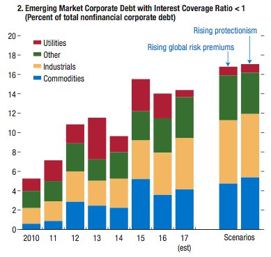 have we entered the corporate debt danger zone?