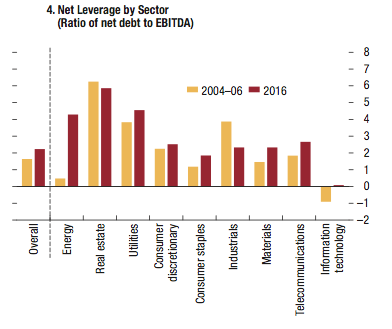 have we entered the corporate debt danger zone?