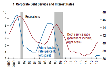 have we entered the corporate debt danger zone?