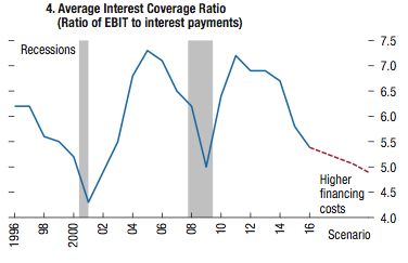 have we entered the corporate debt danger zone?