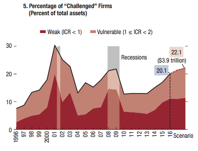 have we entered the corporate debt danger zone?