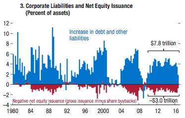 have we entered the corporate debt danger zone?