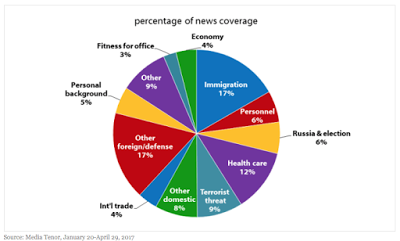 donald trump and mainstream media bias