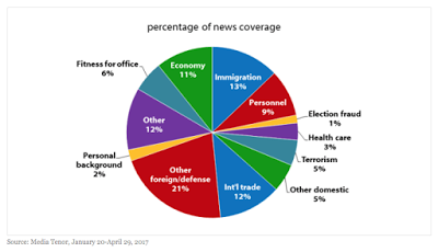 donald trump and mainstream media bias