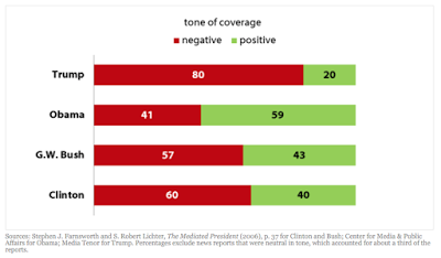 donald trump and mainstream media bias