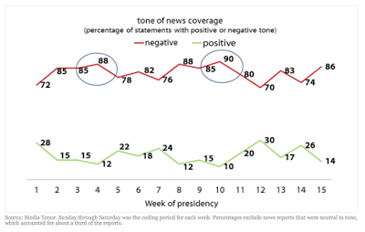 donald trump and mainstream media bias