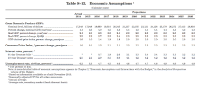 the biggest fallacies of washington’s budgets