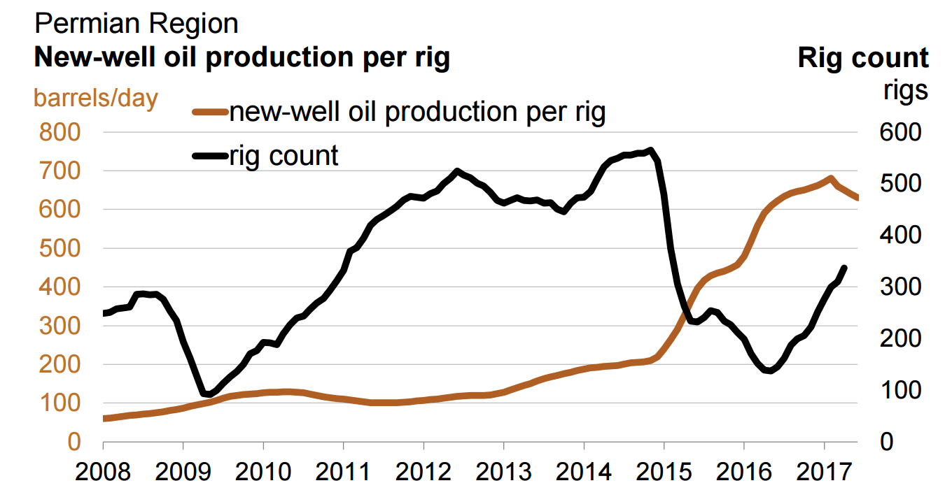 has permian productivity peaked?