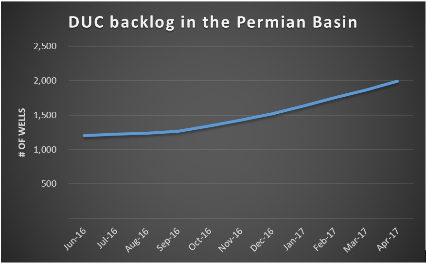has permian productivity peaked?
