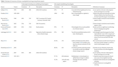 is there scientific consensus on anthropogenic global warming?