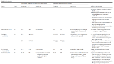 is there scientific consensus on anthropogenic global warming?