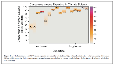 is there scientific consensus on anthropogenic global warming?