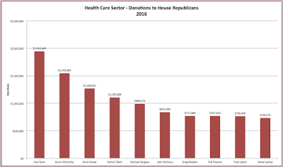 buying influence in washington the health care sector
