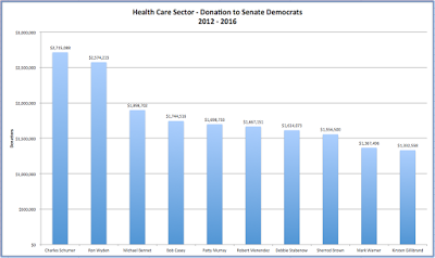 buying influence in washington the health care sector