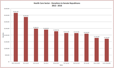 buying influence in washington the health care sector