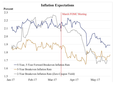 lack of inflation the federal reserve’s latest concern