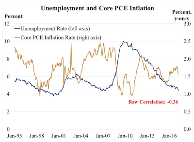 lack of inflation the federal reserve’s latest concern