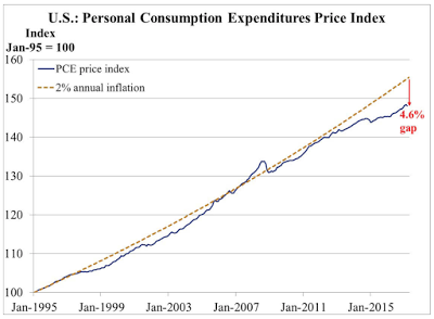 lack of inflation the federal reserve’s latest concern