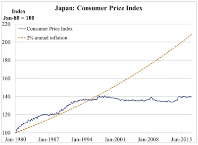 lack of inflation the federal reserve’s latest concern