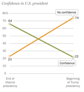 global confidence in the trump presidency