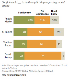 global confidence in the trump presidency