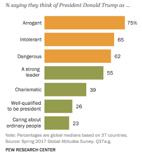 global confidence in the trump presidency
