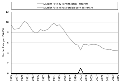 the real foreign-born terrorist threat in america