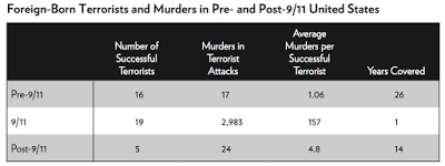 the real foreign-born terrorist threat in america