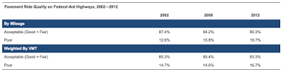 ground transportation infrastructure deficiencies in america