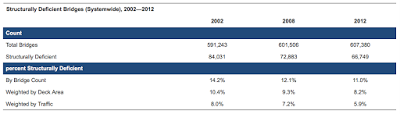 ground transportation infrastructure deficiencies in america