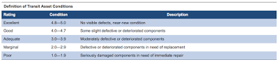 ground transportation infrastructure deficiencies in america