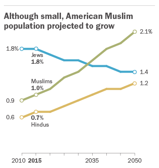 immigration, religion and population growth where is america headed?