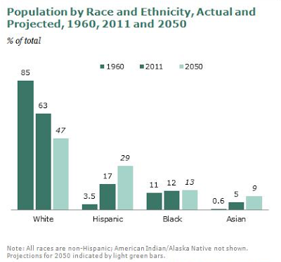 immigration, religion and population growth where is america headed?