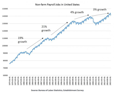 the growing job creation conundrum in the united states