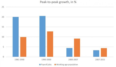 the growing job creation conundrum in the united states