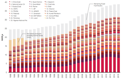 global carbon pollution who is responsible?