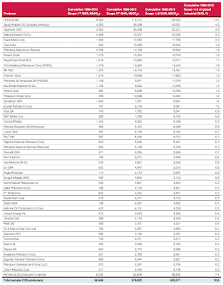 global carbon pollution who is responsible?