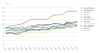 united states health care paying more and getting less