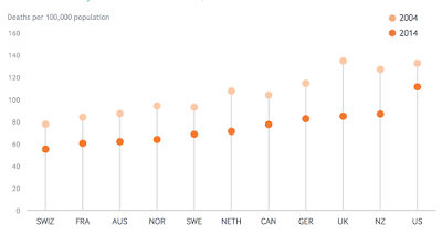 united states health care paying more and getting less