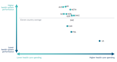 united states health care paying more and getting less