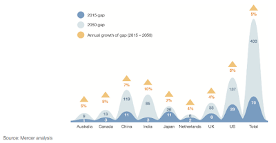 the global retirement savings gap