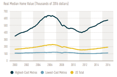 unaffordable housing in america – housing headwinds