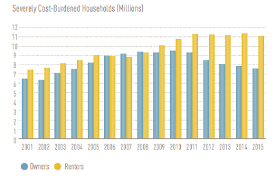 unaffordable housing in america – housing headwinds