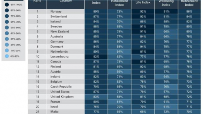 Global Retirement Index Oye! Times