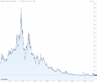 the wacky world of sovereign bonds