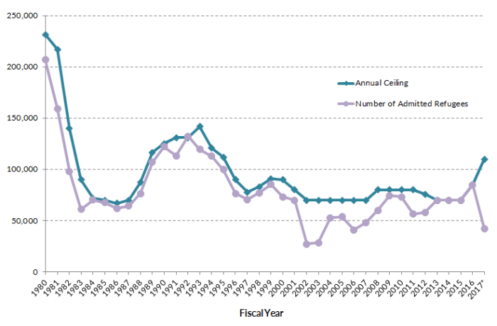 the lowest refugee ceiling since 1980 to be set by president trump